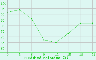 Courbe de l'humidit relative pour Orel