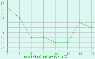 Courbe de l'humidit relative pour Varandey