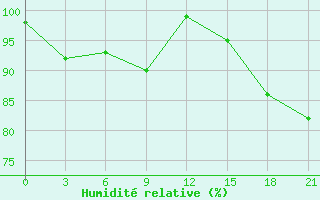 Courbe de l'humidit relative pour Kazanskaja