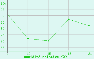 Courbe de l'humidit relative pour Florina