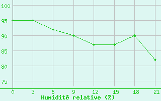 Courbe de l'humidit relative pour Severodvinsk