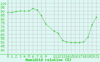 Courbe de l'humidit relative pour Istres (13)