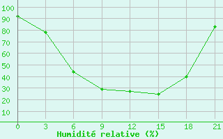 Courbe de l'humidit relative pour Ostaskov