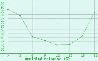 Courbe de l'humidit relative pour Verkhove Lotta