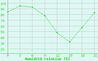 Courbe de l'humidit relative pour Spas-Demensk