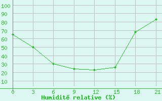 Courbe de l'humidit relative pour Nozovka