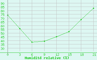 Courbe de l'humidit relative pour Leusi