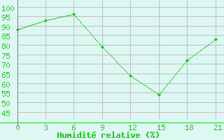 Courbe de l'humidit relative pour Shepetivka