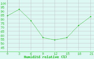 Courbe de l'humidit relative pour Tihoreck