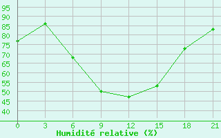 Courbe de l'humidit relative pour Astrahan