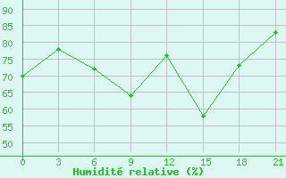 Courbe de l'humidit relative pour Ivano-Frankivs'K
