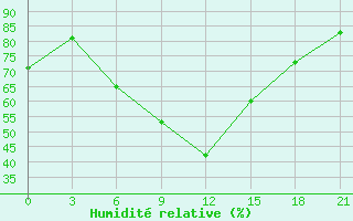 Courbe de l'humidit relative pour Kamysin