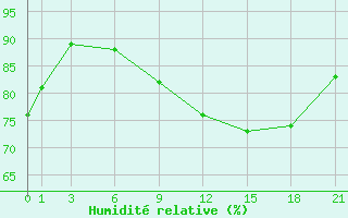Courbe de l'humidit relative pour London / Heathrow (UK)