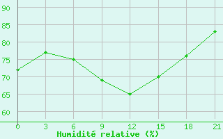 Courbe de l'humidit relative pour Kasteli Airport