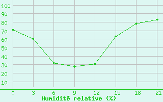 Courbe de l'humidit relative pour Pallasovka