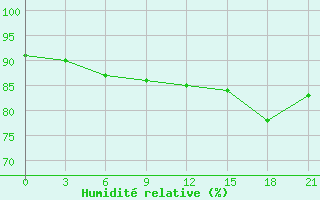 Courbe de l'humidit relative pour Severodvinsk