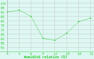 Courbe de l'humidit relative pour Lida