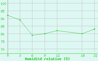 Courbe de l'humidit relative pour Mahdia