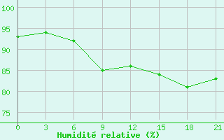 Courbe de l'humidit relative pour Naro-Fominsk