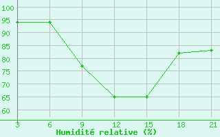 Courbe de l'humidit relative pour Strumica