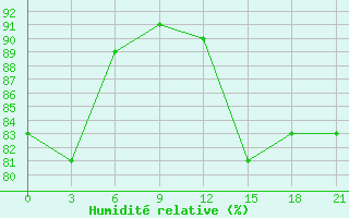 Courbe de l'humidit relative pour Krasnye Baki