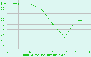 Courbe de l'humidit relative pour Kornesty