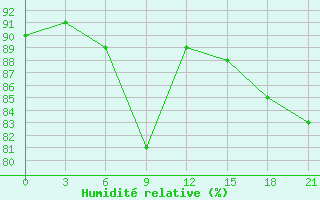 Courbe de l'humidit relative pour Aleksandrov-Gaj