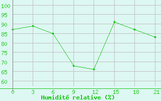 Courbe de l'humidit relative pour Oparino