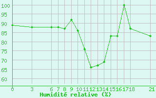 Courbe de l'humidit relative pour Agri