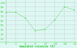 Courbe de l'humidit relative pour Krasnyy Kholm