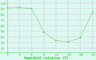 Courbe de l'humidit relative pour Qyteti Stalin