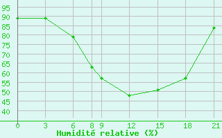 Courbe de l'humidit relative pour Aluksne