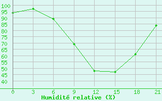 Courbe de l'humidit relative pour Chernivtsi