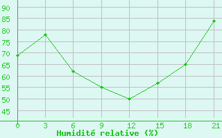 Courbe de l'humidit relative pour Sarapul