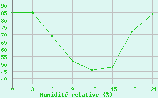 Courbe de l'humidit relative pour Kamo