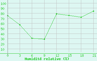 Courbe de l'humidit relative pour Pugacev