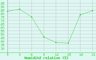 Courbe de l'humidit relative pour Sakun'Ja