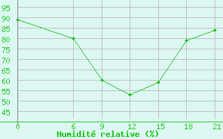 Courbe de l'humidit relative pour Dabaa