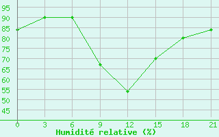 Courbe de l'humidit relative pour Dzhambejty