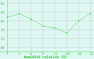 Courbe de l'humidit relative pour Alger Port