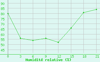 Courbe de l'humidit relative pour Muzi