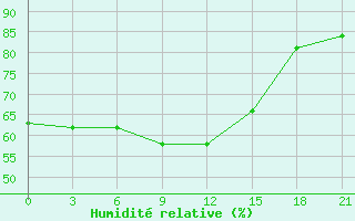 Courbe de l'humidit relative pour Gotnja