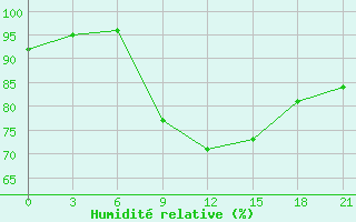 Courbe de l'humidit relative pour Kamensk-Sahtinskij