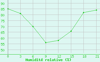 Courbe de l'humidit relative pour Musljumovo