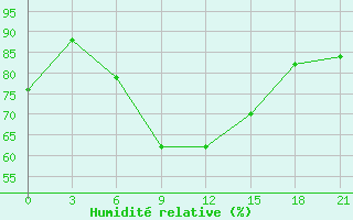 Courbe de l'humidit relative pour Dnipropetrovs'K