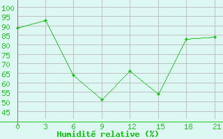 Courbe de l'humidit relative pour Zaporizhzhia