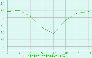 Courbe de l'humidit relative pour Kotel'Nikovo