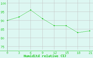 Courbe de l'humidit relative pour Ulyanovsk Baratayevka