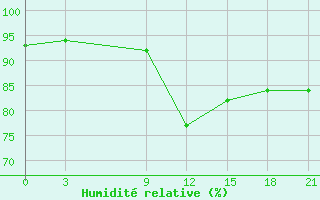 Courbe de l'humidit relative pour El Khoms