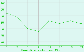 Courbe de l'humidit relative pour Leusi